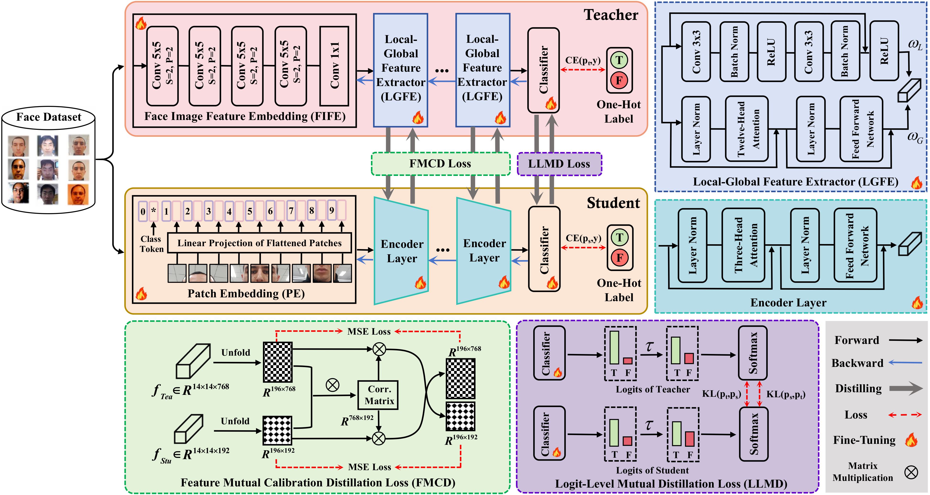 Heterogeneous Feature Mutual-Calibration Assisted Online Distillation for Efficient Face Anti-Spoofing